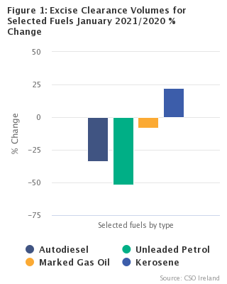 Figure 1: Excise Clearance Volumes for Selected Fuels January 2021/2020 % Change