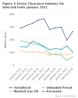 Figure 1: Excise Clearance Volumes for Selected Fuels January 2022