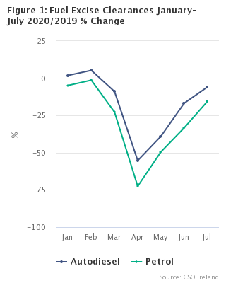 Figure 1: Fuel Excise Clearances January-July 2020/2019 % Change