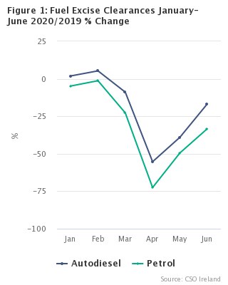 Figure 1: Fuel Excise Clearances January-June 2020/2019 % Change