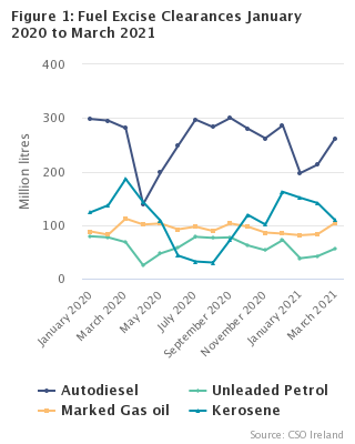 Figure 1 Fuel Excise Clearances January 2020 to March 2021