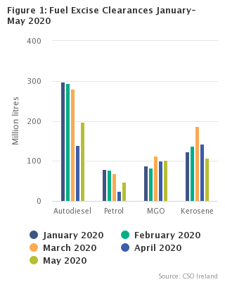 Figure 1 Fuel Excise Clearances for May 2018-2020