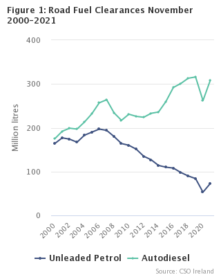 Figure 1: Road Fuel Clearances November 2000-2021