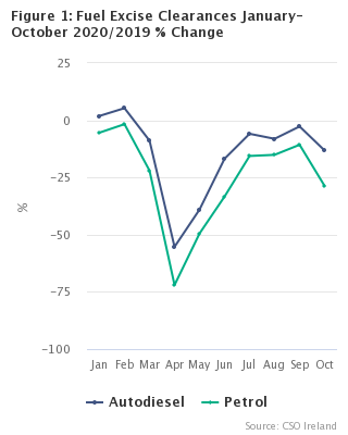 Figure 1: Fuel Excise Clearances January-October 2020/2019 % Change