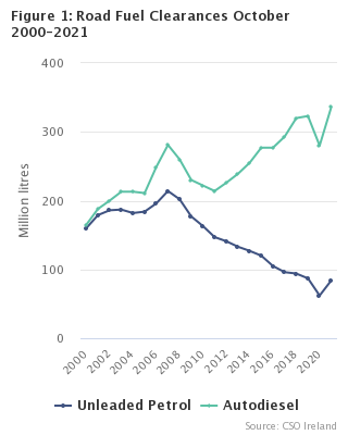 Figure 1: Road Fuel Clearances October 2000-2021
