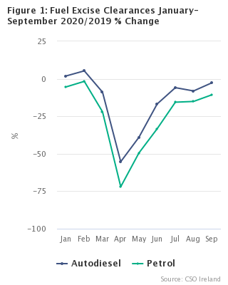 Figure 1: Fuel Excise Clearances January-September 2020/2019 % Change