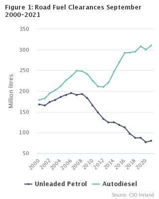 Figure 1: Road Fuel Clearances September 2000-2021