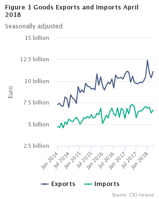 Figure 1 Goods Exports and Imports seasonally adjusted 