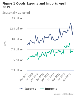 Figure 1 Goods Exports and Imports seasonally adjusted