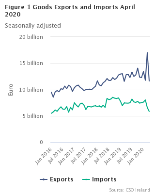 Figure 1 Goods Exports and Imports April 2020