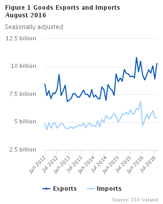 Goods Exports and Imports seasonally adjusted