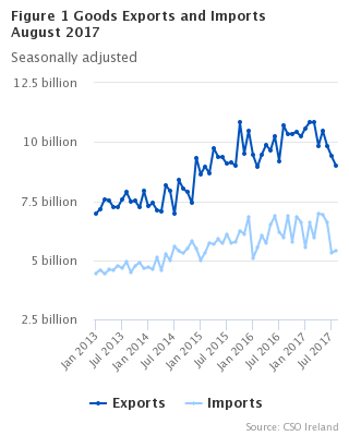 Goods Exports and Imports seasonally adjusted