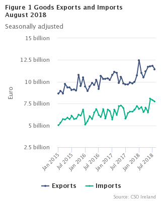 Figure 1 Goods Exports and Imports seasonally adjusted