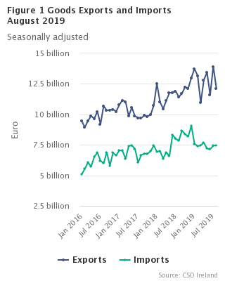 Figure 1 Goods Exports and Imports August 2019