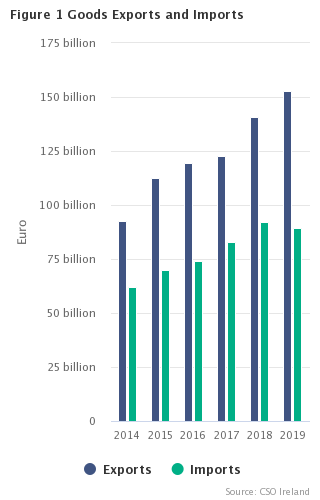 Figure 1 Goods Exports and Imports