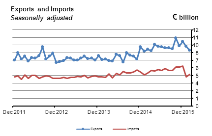 Goods Exports and Imports seasonally adjusted