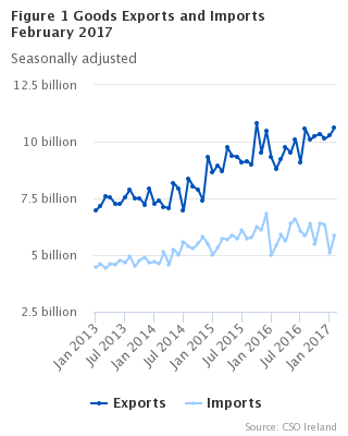 Goods Exports and Imports seasonally adjusted
