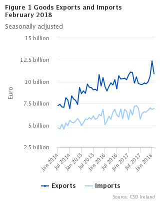 Figure 1 Goods Exports and Imports seasonally adjusted