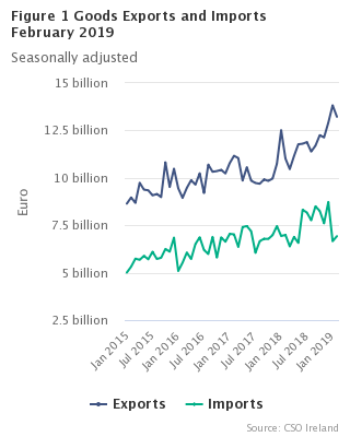 Figure 1 Goods Exports and Imports seasonally adjusted