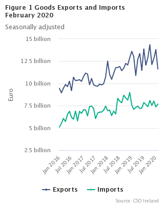 Figure 1 Goods Exports and Imports February 2020