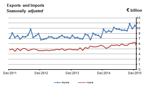 Goods Exports and Imports seasonally adjusted