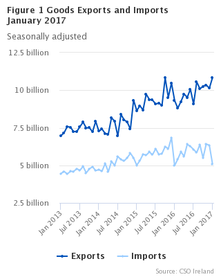 Goods Exports and Imports seasonally adjusted