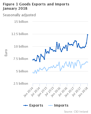 Figure 1 Goods Exports and Imports seasonally adjusted