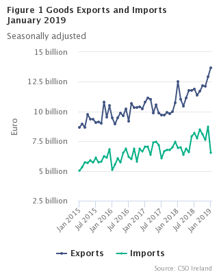 Figure 1 Goods Exports and Imports seasonally adjusted