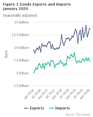 Figure 1 Goods Exports and Imports January 2019