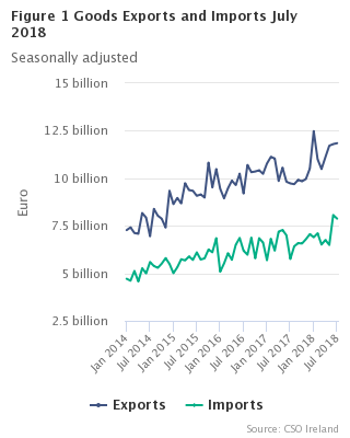 Figure 1 Goods Exports and Imports seasonally adjusted