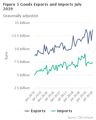 Figure 1 Goods Exports and Imports seasonally adjusted