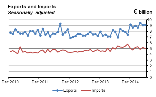 Goods Exports and Imports seasonally adjusted