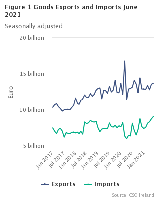 Figure 1 Goods Exports and Imports seasonally adjusted