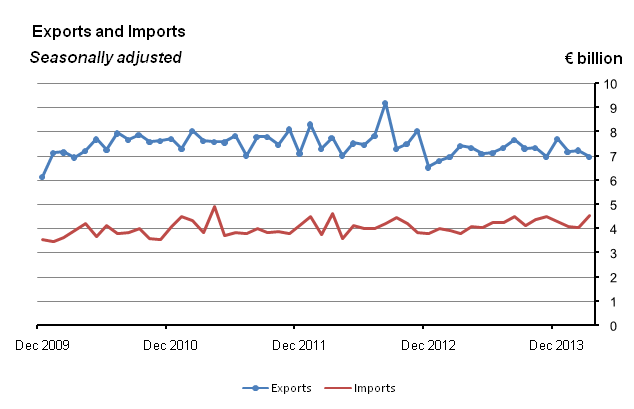 Goods Exports and Imports seasonally adjusted