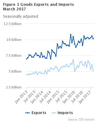 Goods Exports and Imports seasonally adjusted