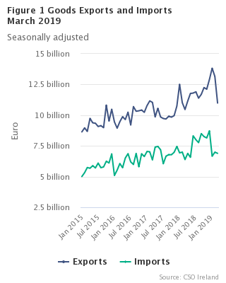 Figure 1 Goods Exports and Imports seasonally adjusted 