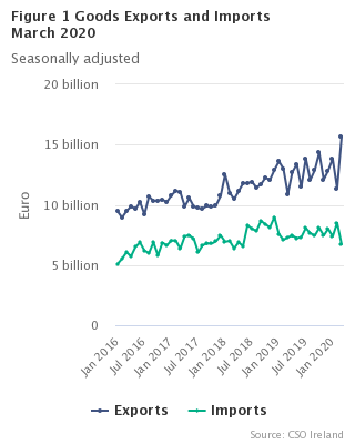 Figure 1 Goods Exports and Imports March 2020