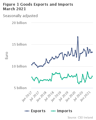 Figure 1 Goods Exports and Imports seasonally adjusted