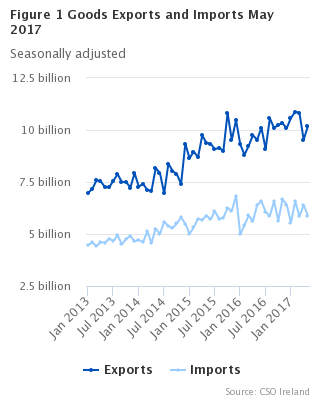 Goods Exports and Imports seasonally adjusted