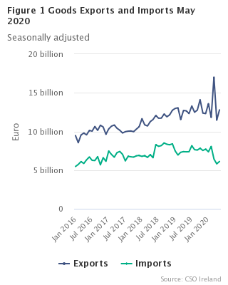 Figure 1 Goods Exports and Imports May 2020