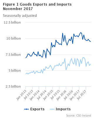 Figure 1 Goods Exports and Imports seasonally adjusted