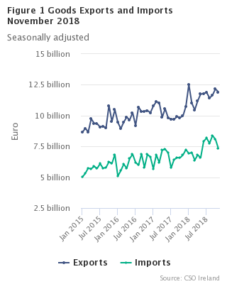 Figure 1 Goods Exports and Imports seasonally adjusted