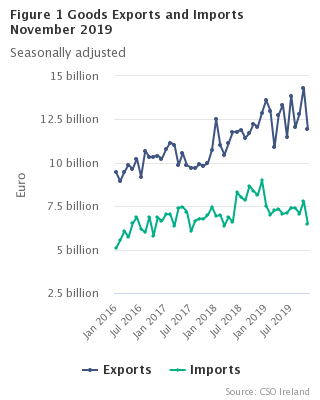 Figure 1 Goods Exports and Imports November 2019