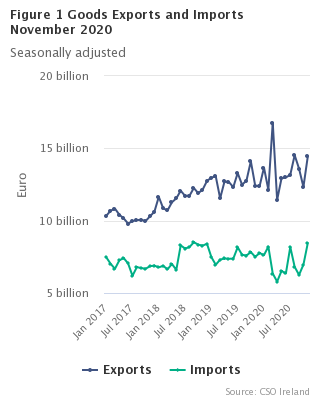 Figure 1 Goods Exports and Imports seasonally adjusted