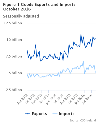 Goods Exports and Imports seasonally adjusted