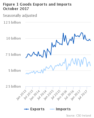Goods Exports and Imports seasonally adjusted