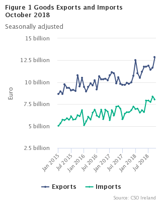 Figure 1 Goods Exports and Imports seasonally adjusted