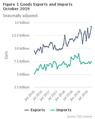 Figure 1 Goods Exports and Imports October 2019