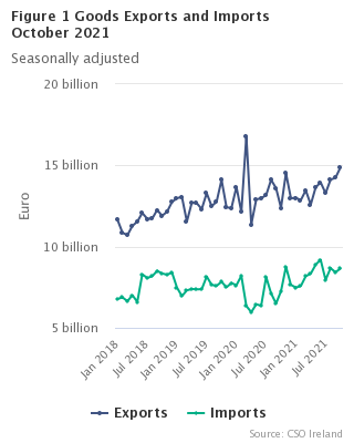 Figure 1 Goods Exports and Imports seasonally adjusted