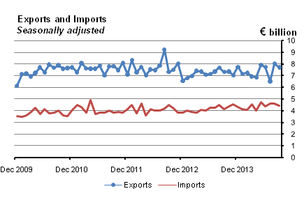 Goods Exports and Imports seasonally adjusted